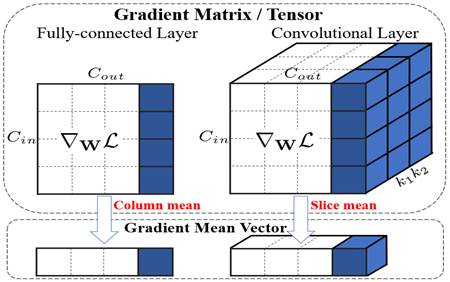 Illustration of the GC operation on gradient matrix/tensor of weights in the fully-connected layer (left) and convolutional layer (right).
